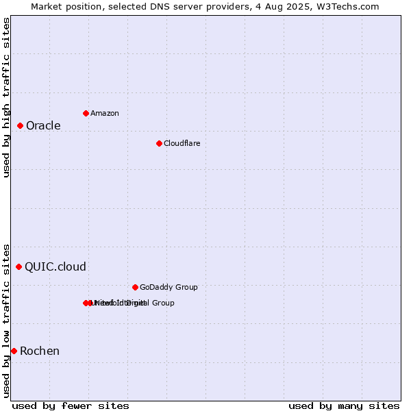 Market position of Oracle vs. QUIC.cloud vs. Rochen