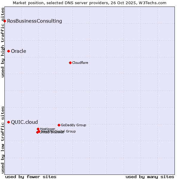 Market position of Oracle vs. QUIC.cloud vs. RosBusinessConsulting
