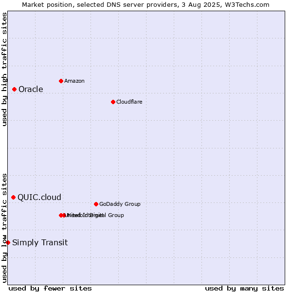 Market position of Oracle vs. QUIC.cloud vs. Simply Transit
