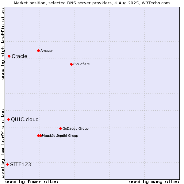 Market position of Oracle vs. QUIC.cloud vs. SITE123