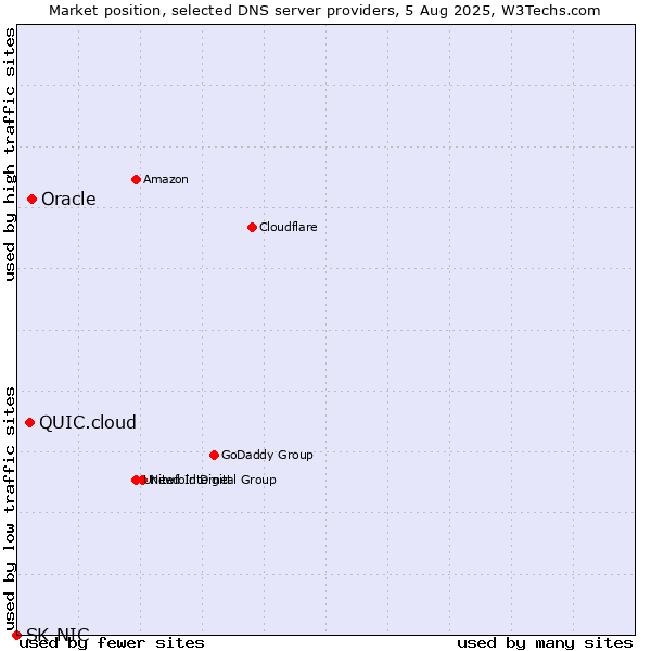 Market position of Oracle vs. QUIC.cloud vs. SK-NIC