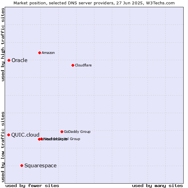 Market position of Squarespace vs. Oracle vs. QUIC.cloud