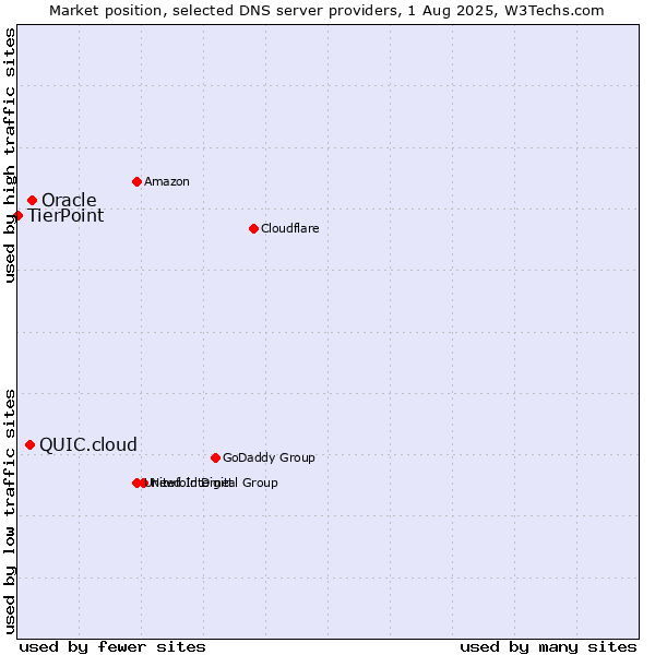 Market position of Oracle vs. QUIC.cloud vs. TierPoint