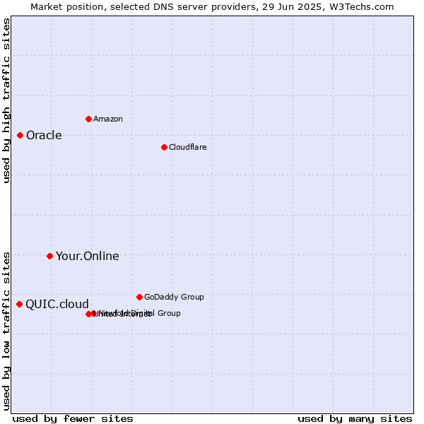 Market position of Your.Online vs. Oracle vs. QUIC.cloud