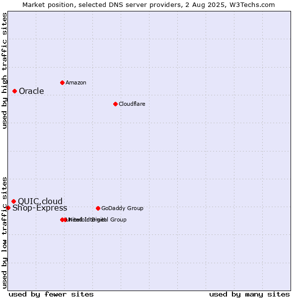Market position of Oracle vs. QUIC.cloud vs. Shop-Express