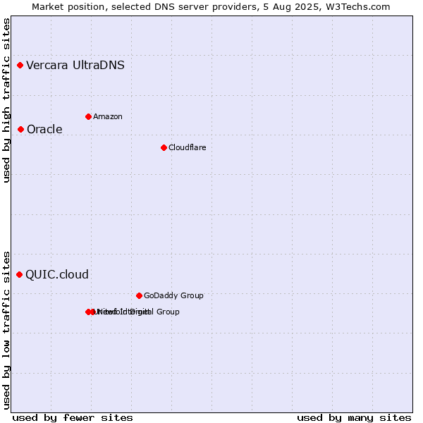 Market position of Oracle vs. Vercara UltraDNS vs. QUIC.cloud