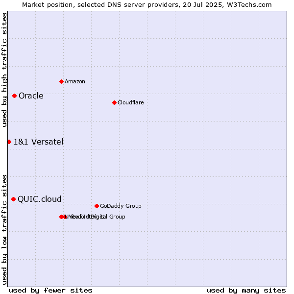 Market position of Oracle vs. QUIC.cloud vs. 1&1 Versatel