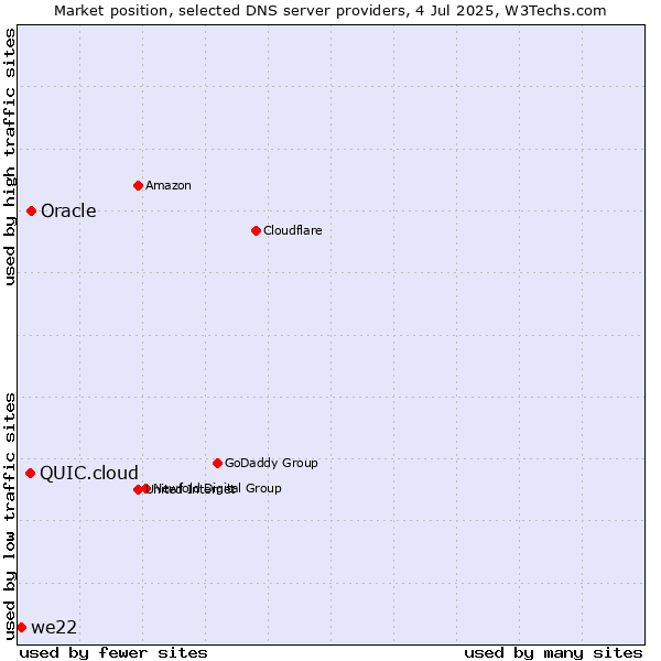 Market position of Oracle vs. QUIC.cloud vs. we22