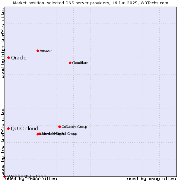 Market position of Oracle vs. QUIC.cloud vs. Webhost Python