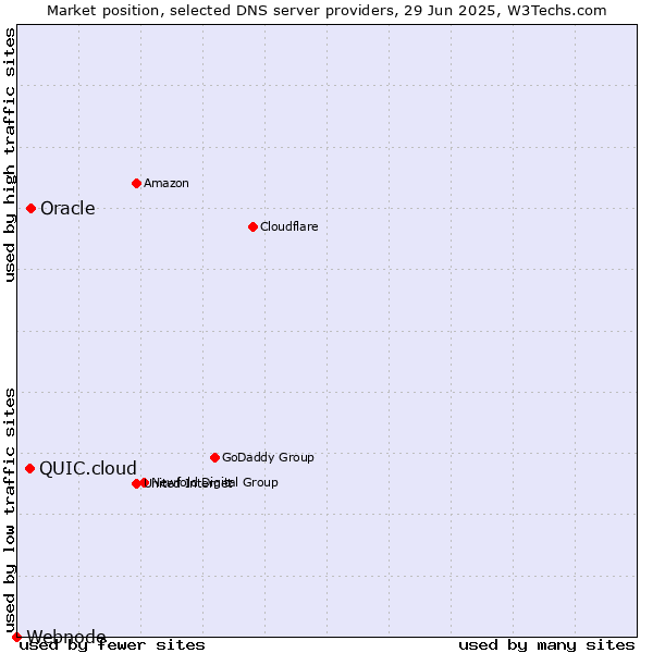 Market position of Oracle vs. QUIC.cloud vs. Webnode