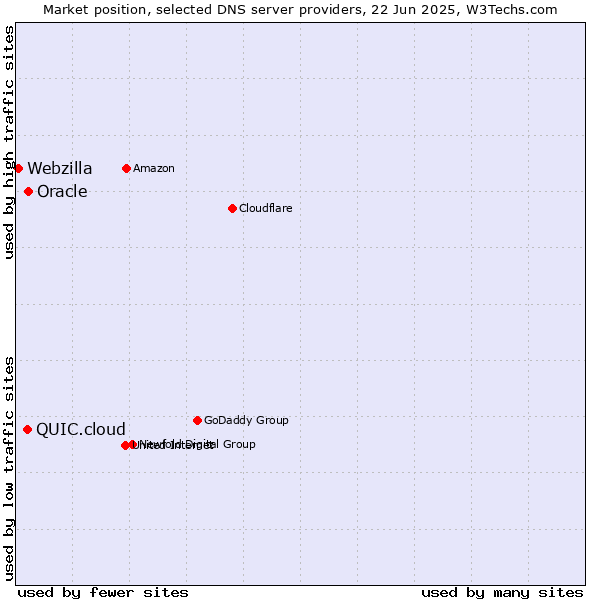 Market position of Oracle vs. QUIC.cloud vs. Webzilla