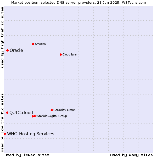 Market position of Oracle vs. QUIC.cloud vs. WHG Hosting Services