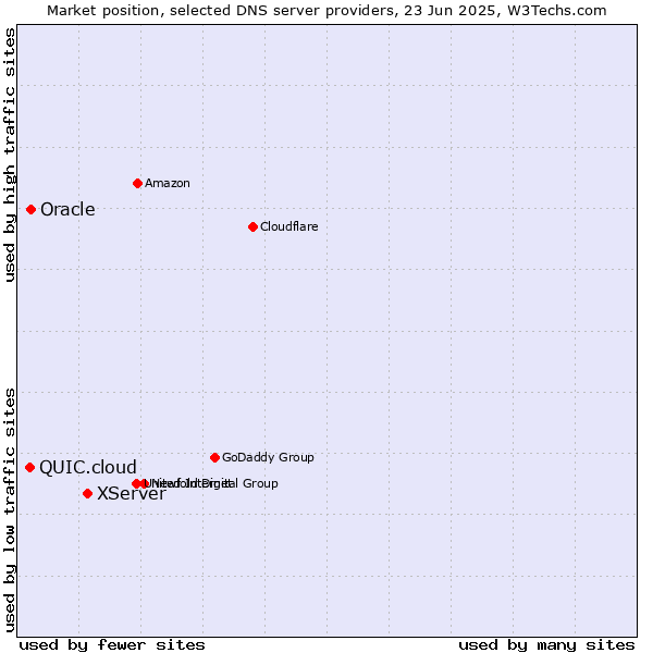 Market position of XServer vs. Oracle vs. QUIC.cloud