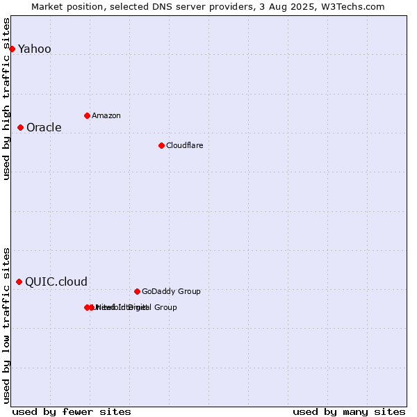 Market position of Oracle vs. QUIC.cloud vs. Yahoo