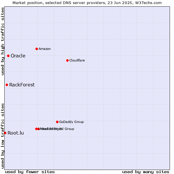 Market position of Oracle vs. RackForest vs. Root.lu