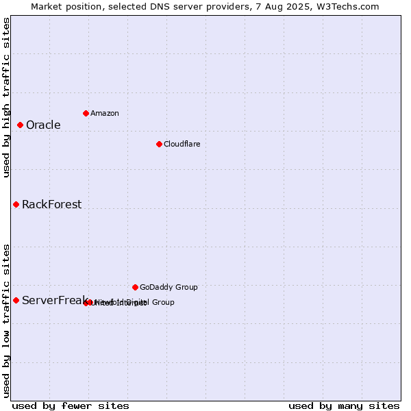 Market position of Oracle vs. ServerFreak vs. RackForest