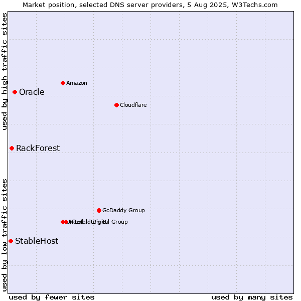 Market position of Oracle vs. RackForest vs. StableHost