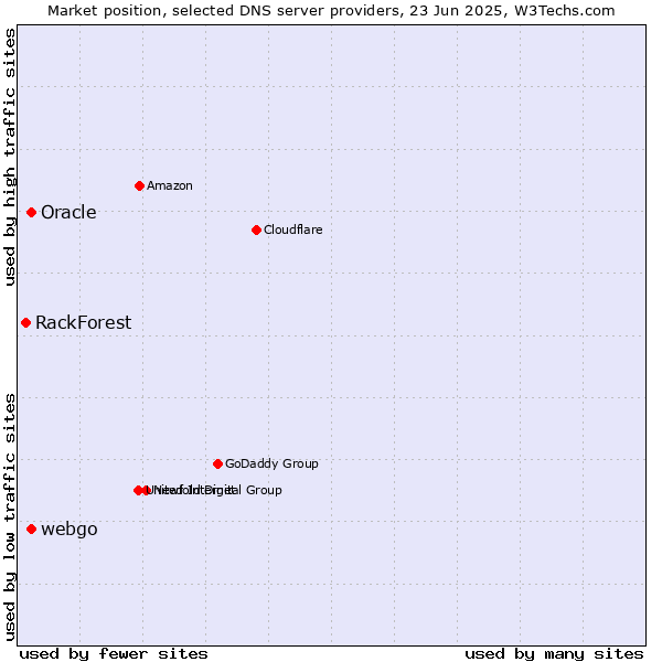 Market position of Oracle vs. webgo vs. RackForest