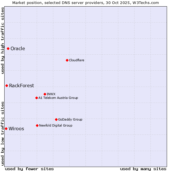 Market position of Oracle vs. RackForest vs. Wiroos