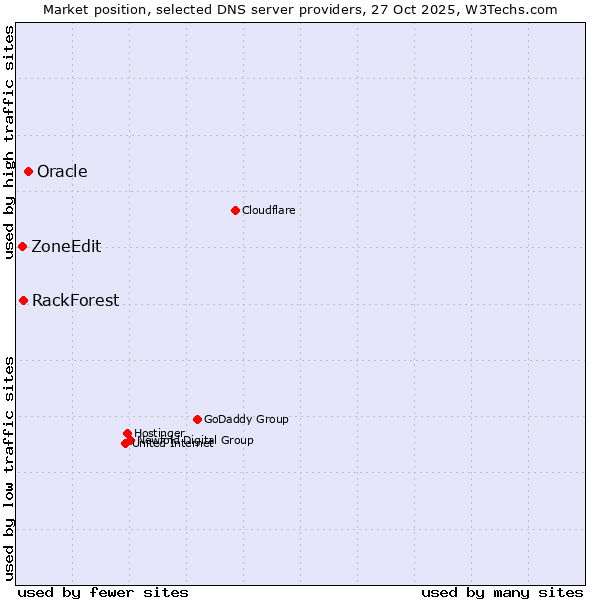 Market position of Oracle vs. RackForest vs. ZoneEdit