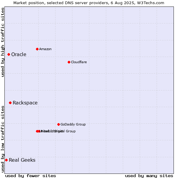 Market position of Rackspace vs. Oracle vs. Real Geeks