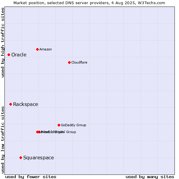 Market position of Squarespace vs. Rackspace vs. Oracle