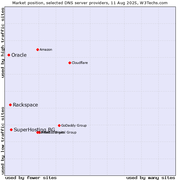 Market position of SuperHosting.BG vs. Rackspace vs. Oracle