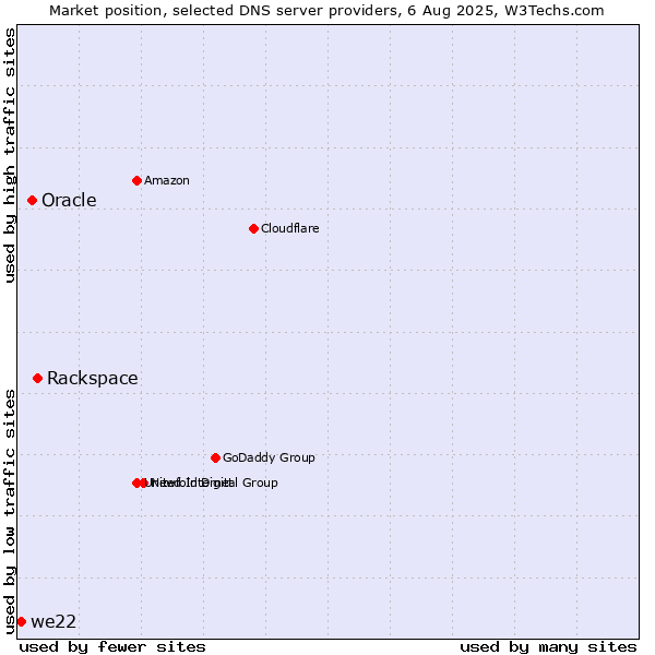 Market position of Rackspace vs. Oracle vs. we22