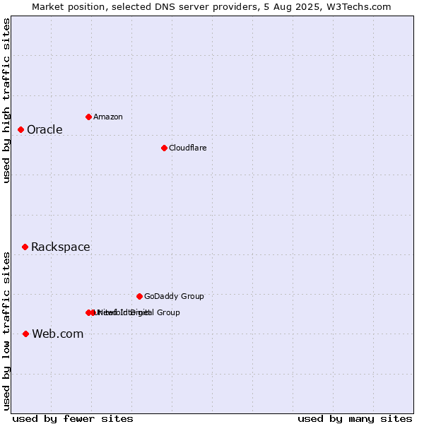 Market position of Web.com vs. Rackspace vs. Oracle