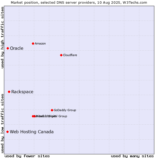 Market position of Rackspace vs. Oracle vs. Web Hosting Canada