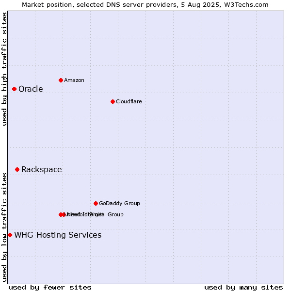 Market position of Rackspace vs. Oracle vs. WHG Hosting Services