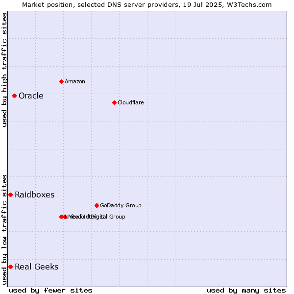 Market position of Oracle vs. Real Geeks vs. Raidboxes