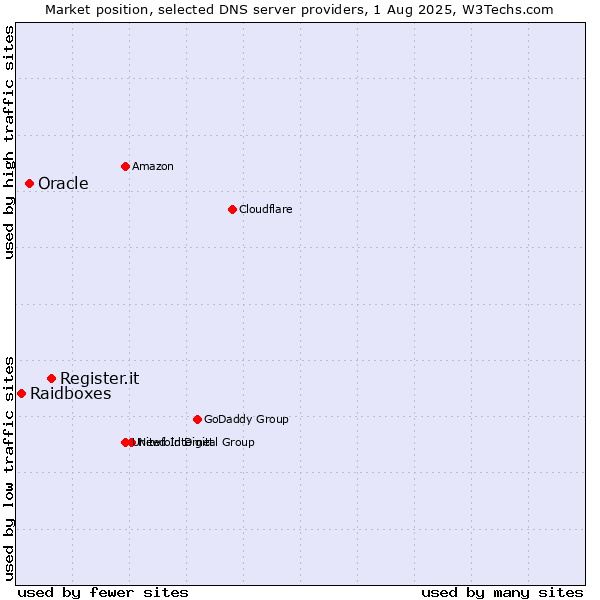 Market position of Register.it vs. Oracle vs. Raidboxes