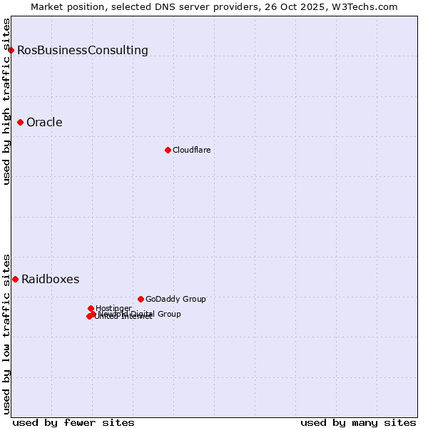 Market position of Oracle vs. Raidboxes vs. RosBusinessConsulting