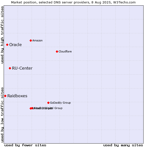 Market position of RU-Center vs. Oracle vs. Raidboxes