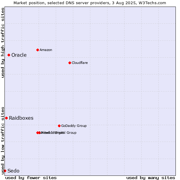 Market position of Oracle vs. Raidboxes vs. Sedo