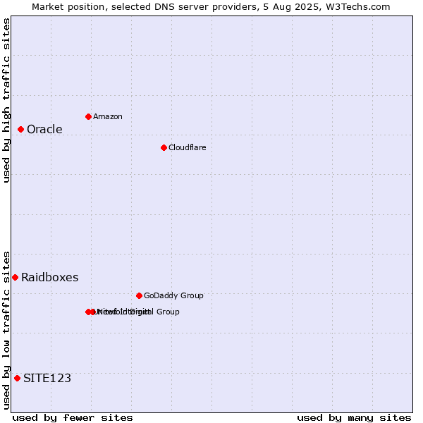Market position of Oracle vs. SITE123 vs. Raidboxes