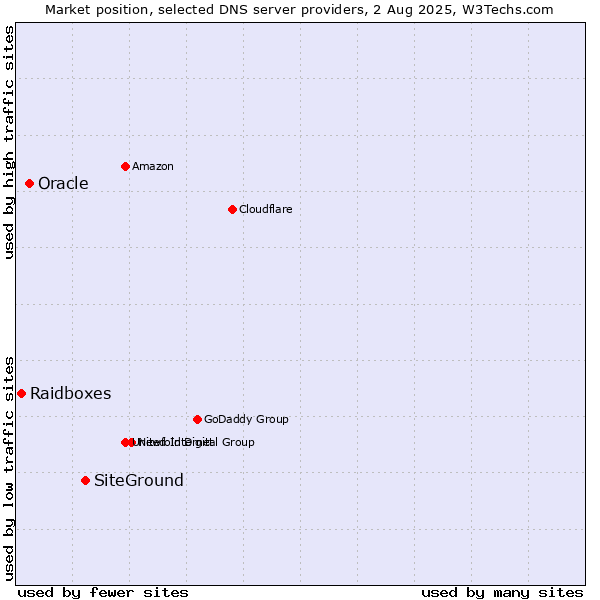 Market position of SiteGround vs. Oracle vs. Raidboxes