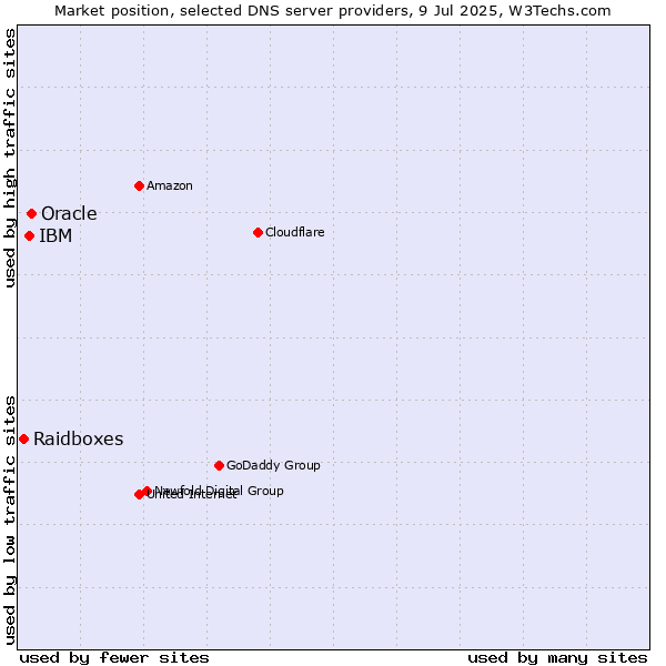 Market position of Oracle vs. IBM vs. Raidboxes