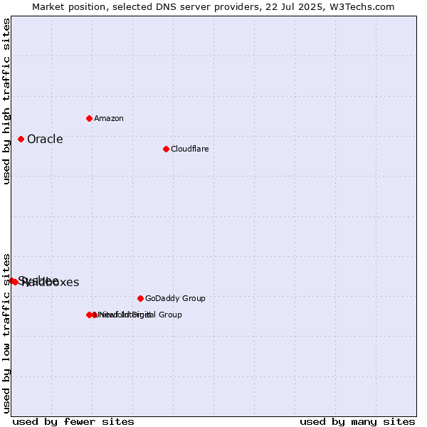 Market position of Oracle vs. Raidboxes vs. Sysbee