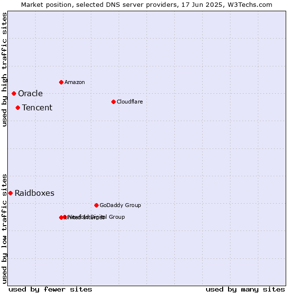 Market position of Tencent vs. Oracle vs. Raidboxes