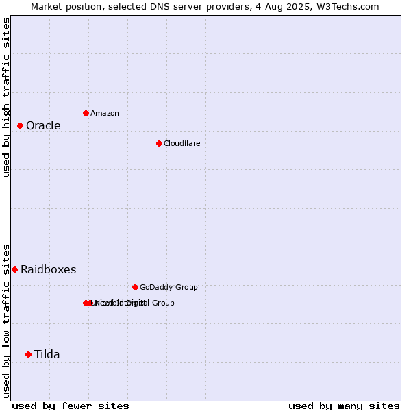 Market position of Tilda vs. Oracle vs. Raidboxes