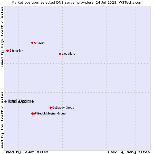 Market position of Oracle vs. Total Uptime vs. Raidboxes