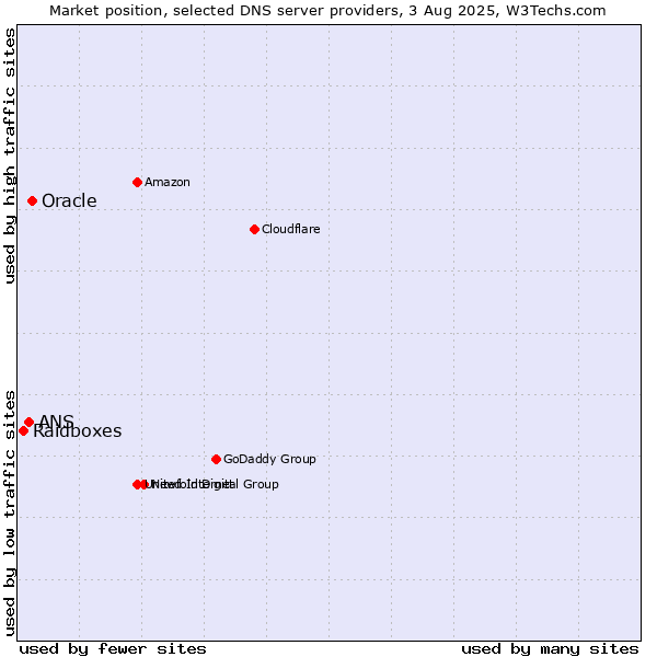Market position of Oracle vs. ANS vs. Raidboxes