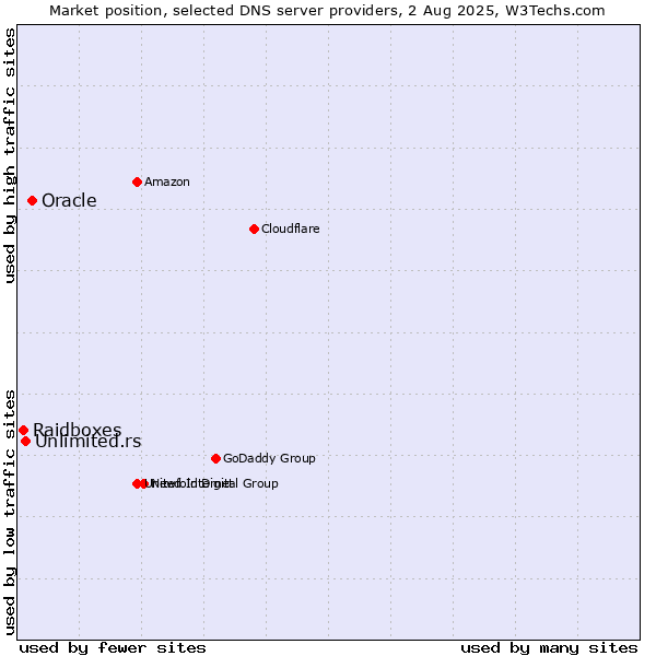 Market position of Oracle vs. Unlimited.rs vs. Raidboxes