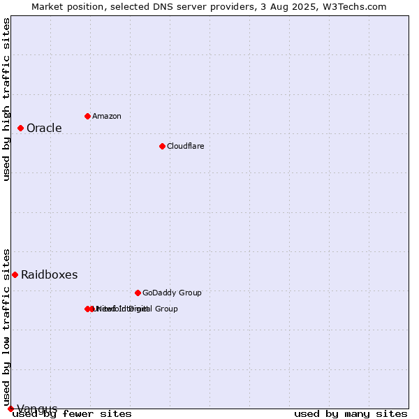 Market position of Oracle vs. Raidboxes vs. Vangus