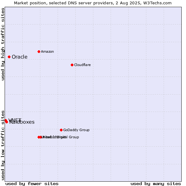 Market position of Oracle vs. Raidboxes vs. VNET