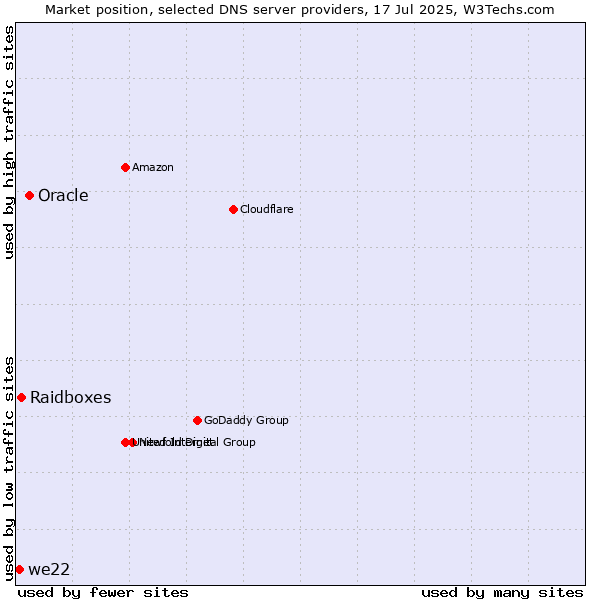 Market position of Oracle vs. Raidboxes vs. we22