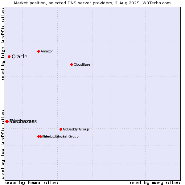 Market position of Oracle vs. Webnames vs. Raidboxes