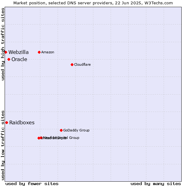 Market position of Oracle vs. Raidboxes vs. Webzilla
